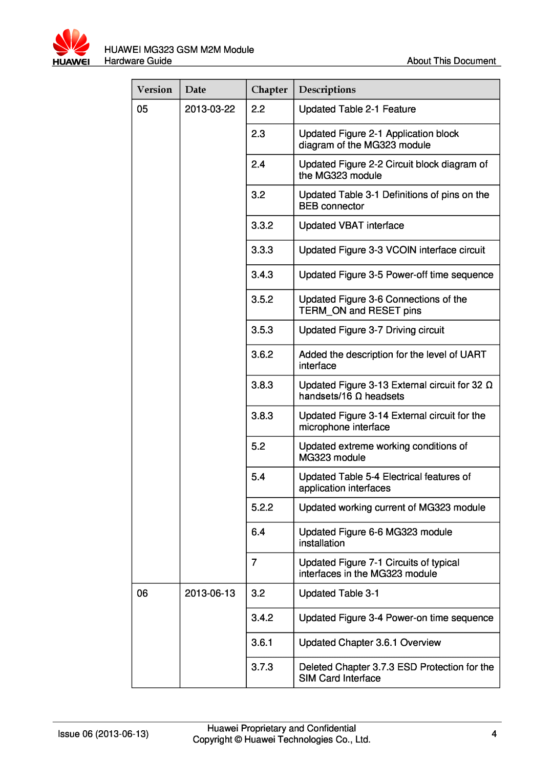 Huawei MG323 manual Version, Date, Chapter, Descriptions 
