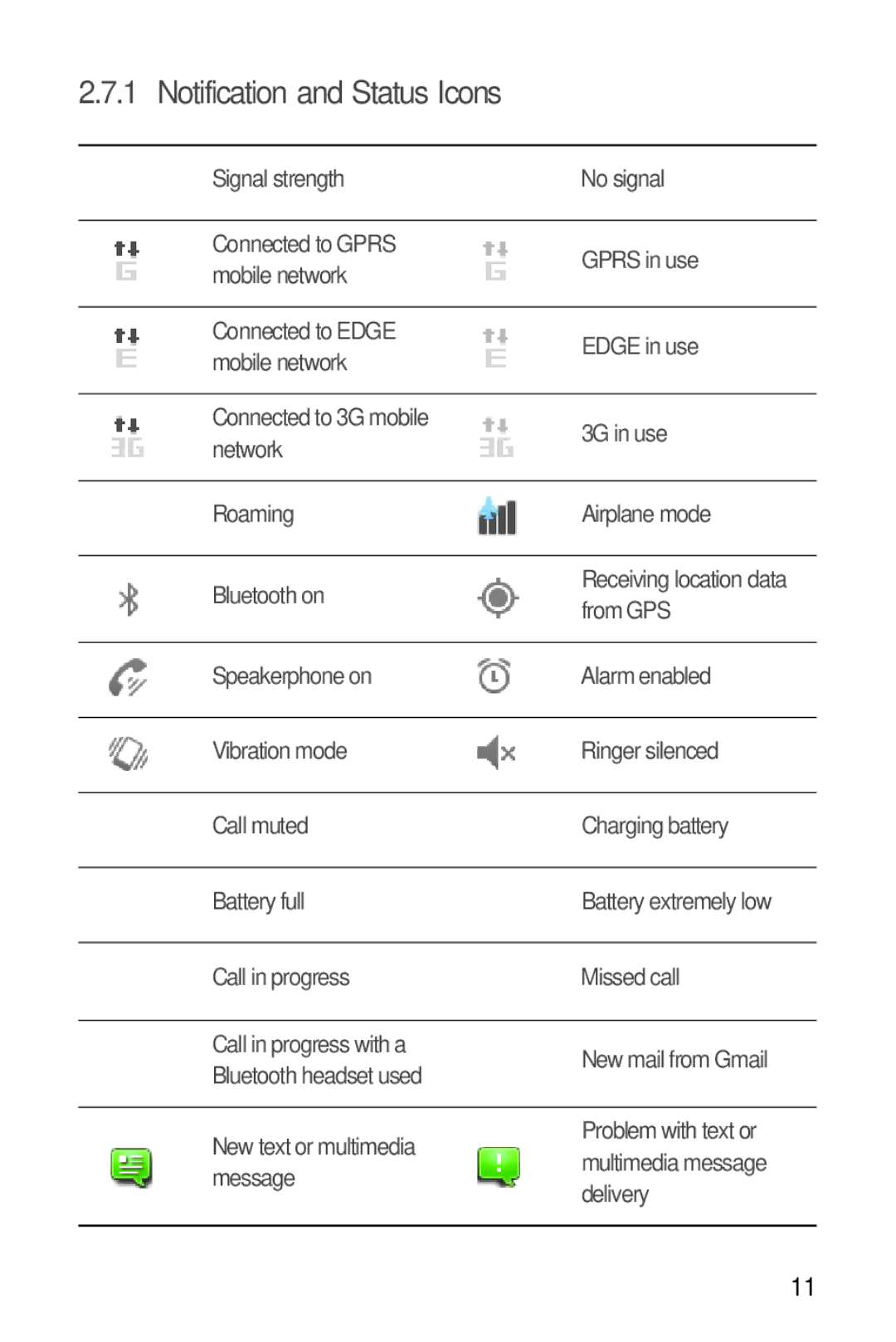 Huawei U8185-1 manual Notification and Status Icons 