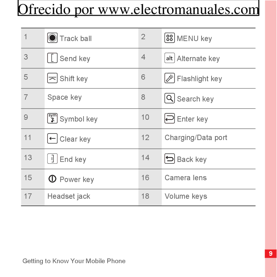 Huawei U8300 manual Getting to Know Your Mobile Phone 