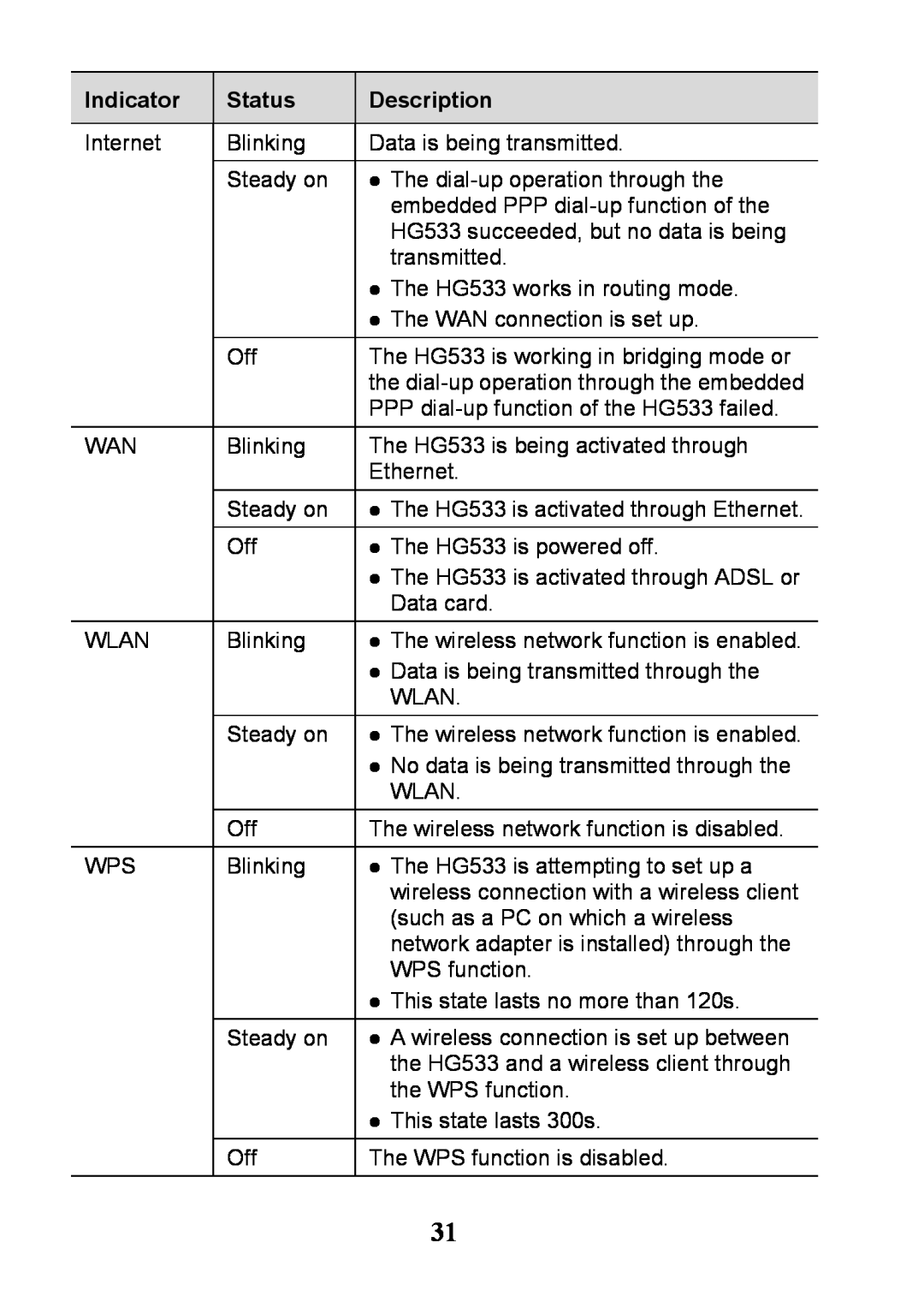Huawei V100R001 manual Indicator, Status, Description 