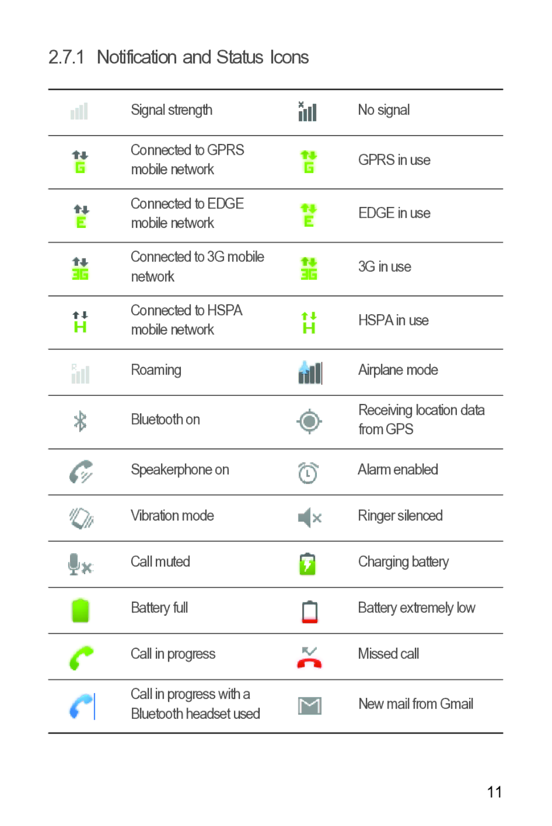 Huawei Y210 manual Notification and Status Icons 