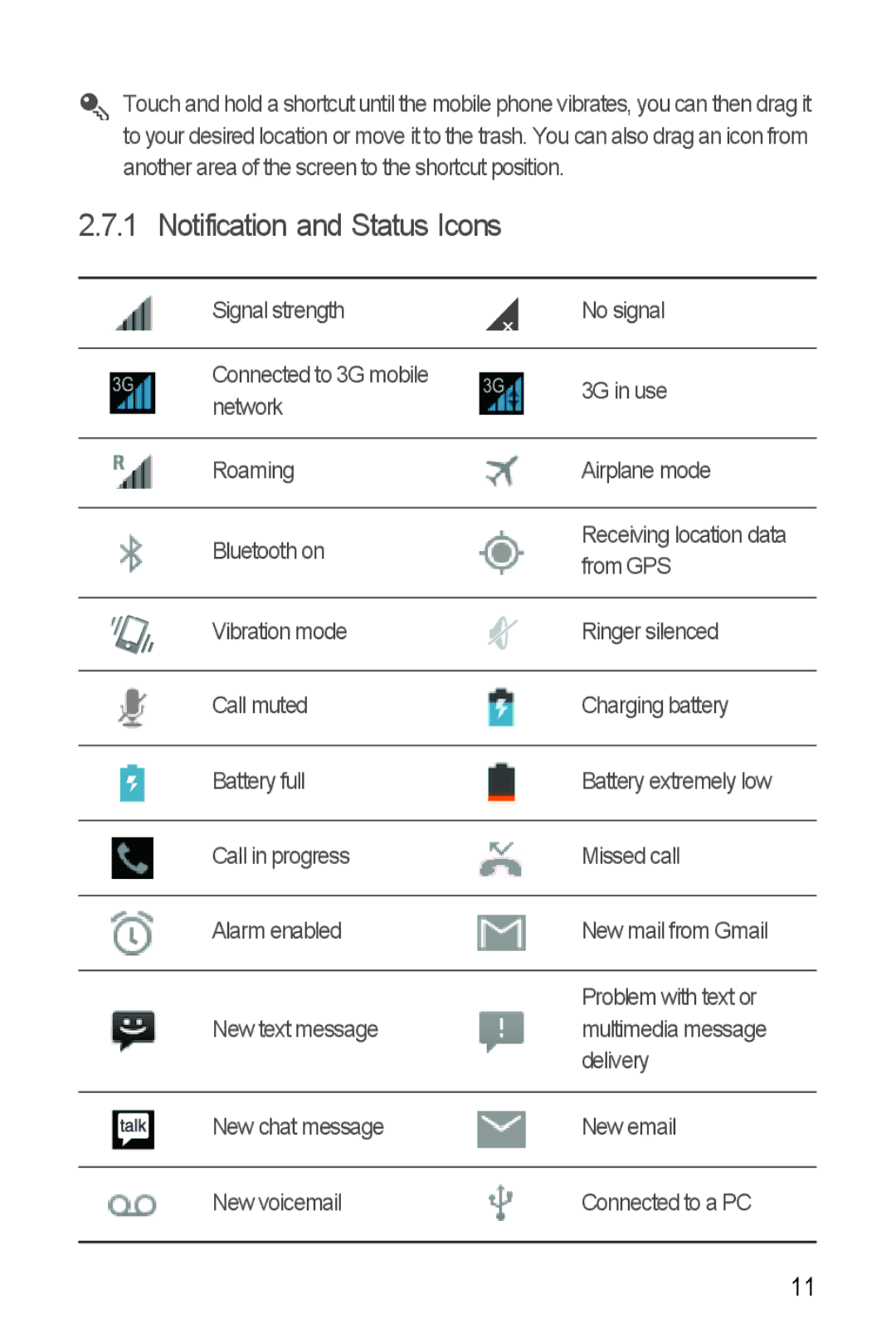 Huawei Y300 manual Notification and Status Icons 