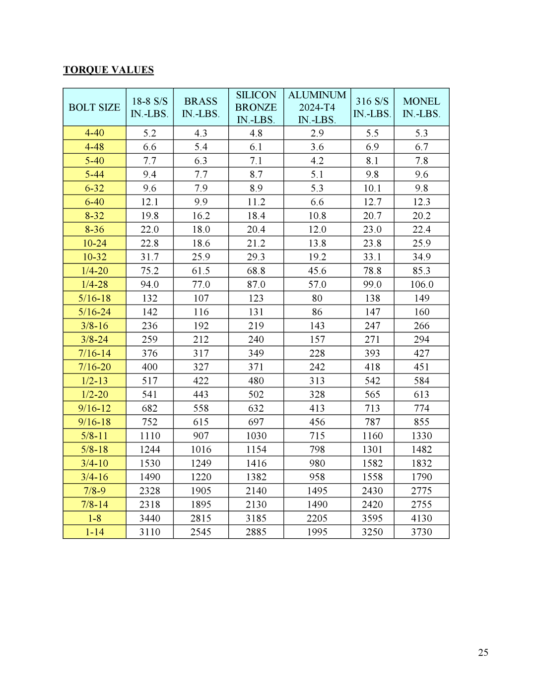 Hubbell CR manual Torque Values 