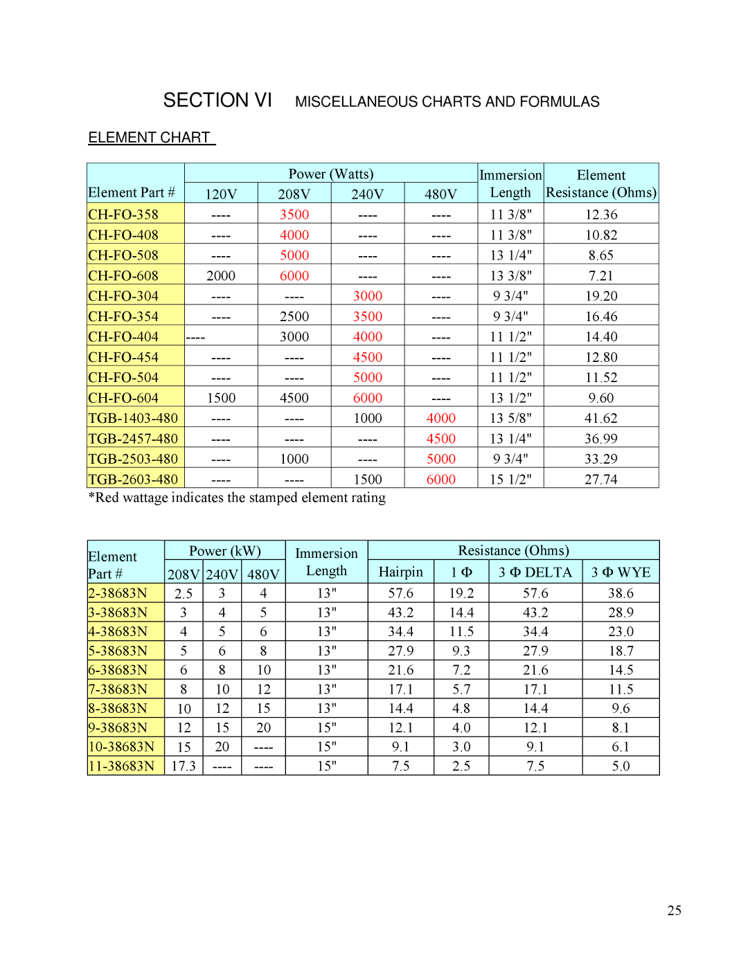 Hubbell Electric Heater Company A manual Section VI Miscellaneous Charts and Formulas Element Chart, Delta WYE 