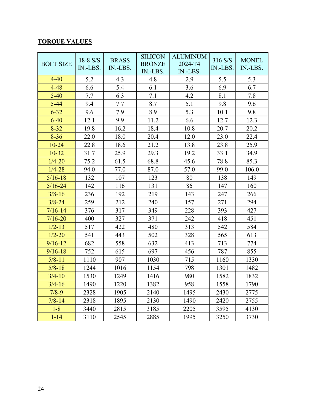 Hubbell Electric Heater Company D manual Torque Values 