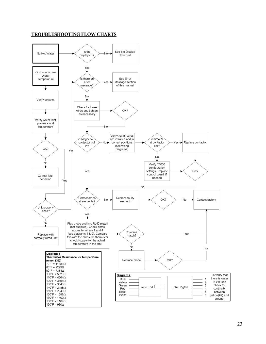 Hubbell Electric Heater Company J manual Troubleshooting Flow Charts, Ok? 