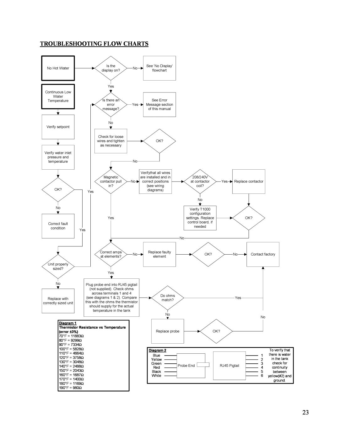 Hubbell Electric Heater Company J Troubleshooting Flow Charts, Diagram, Thermistor Resistance vs Temperature error ±3% 