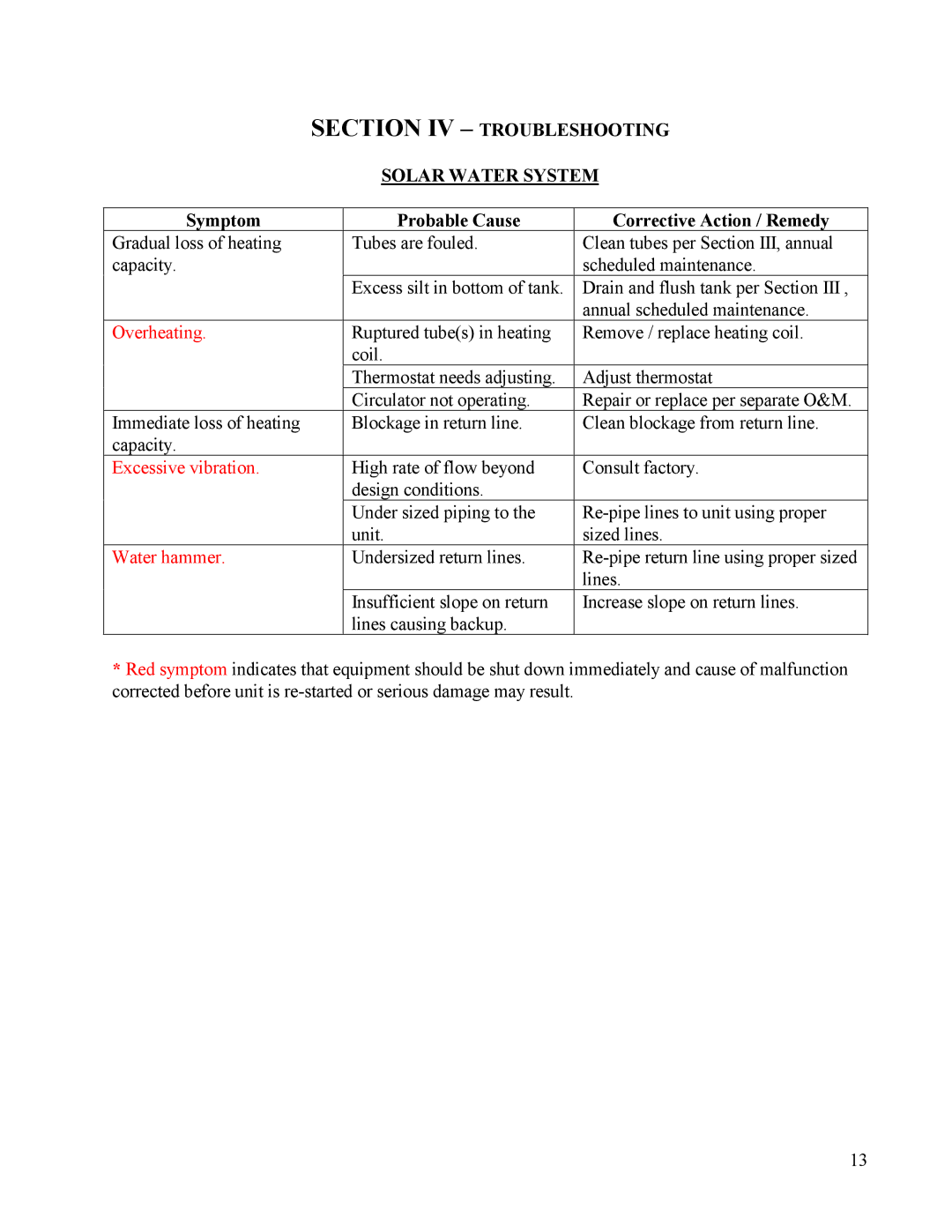 Hubbell Electric Heater Company SLN manual Section IV Troubleshooting Solar Water System 