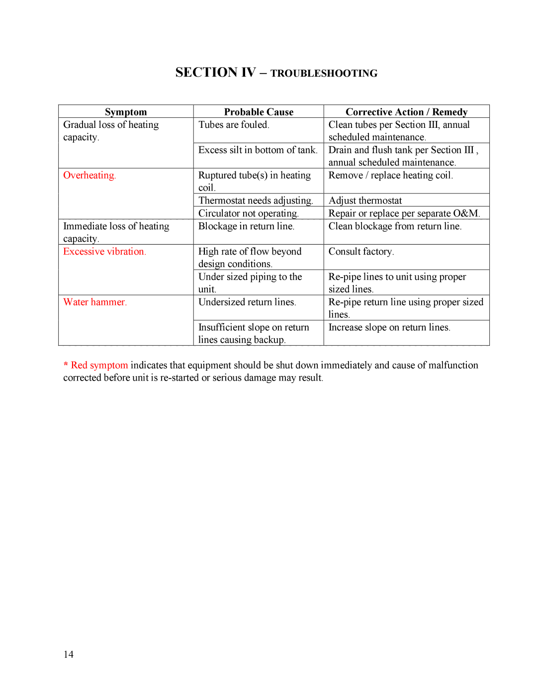 Hubbell Electric Heater Company manual Section IV Troubleshooting, Symptom Probable Cause Corrective Action / Remedy 