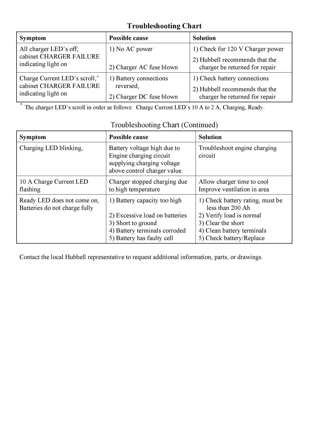 Hubbell LX3000 instruction manual Troubleshooting Chart, Symptom Possible cause Solution 