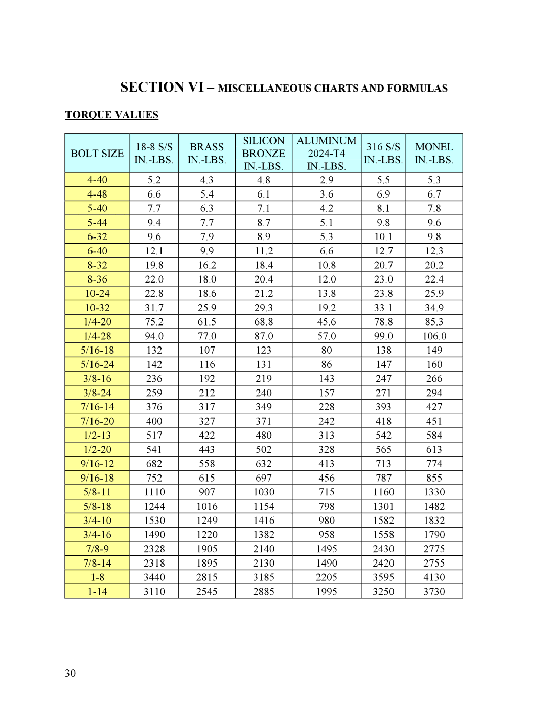 Hubbell STH manual Section VI Miscellaneous Charts and Formulas Torque Values 