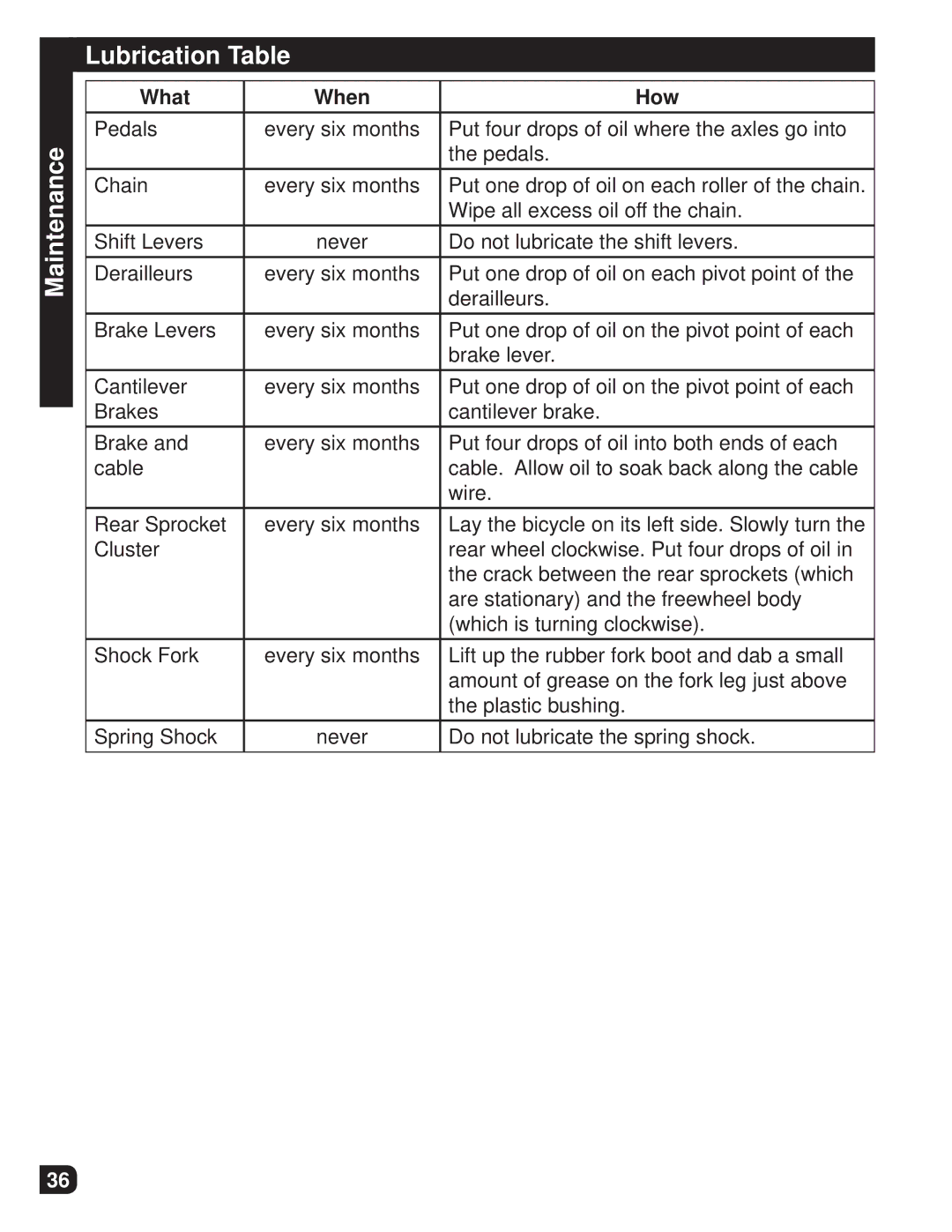 Huffy M0012 manual Lubrication Table, What When How 