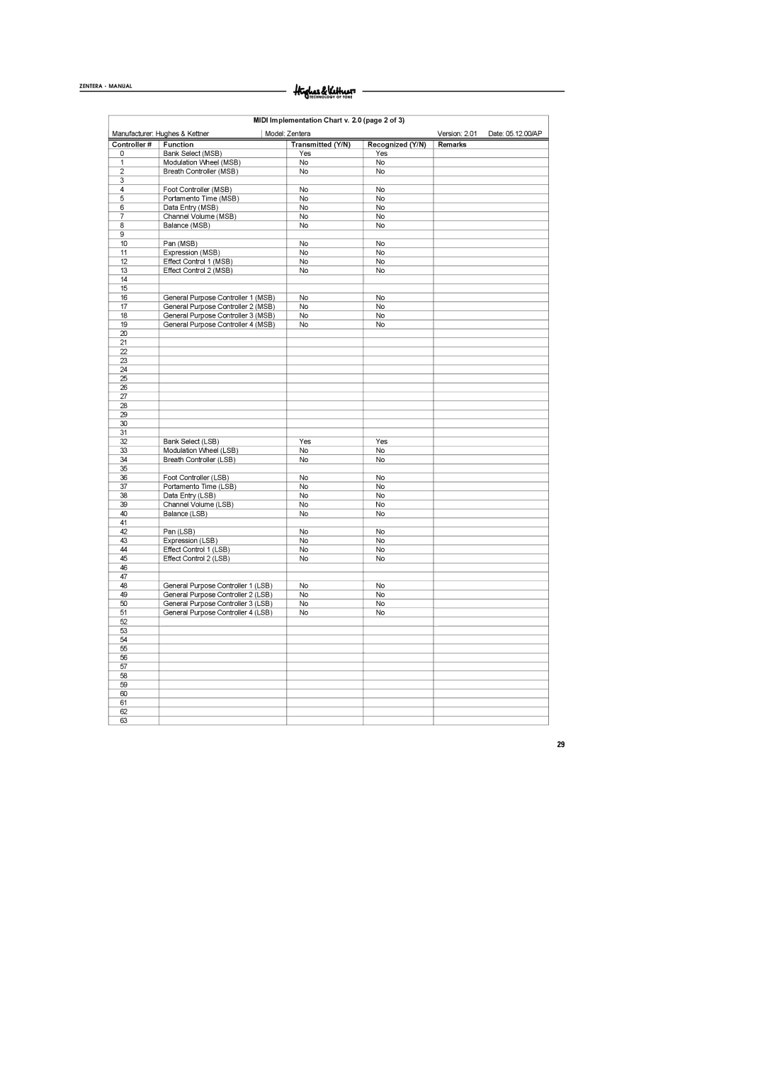 Hughes & Kettner DSM manual Midi Implementation Chart v .0 page 2 