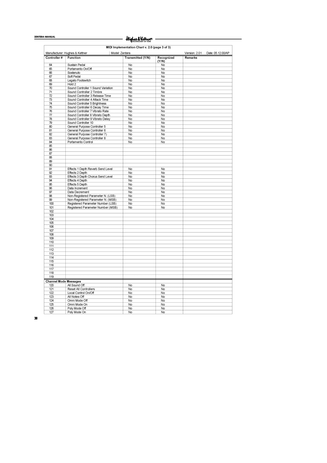 Hughes & Kettner DSM manual MIDI Implementation Chart v. 2.0, Controller #, Function, Transmitted Y/N, Recognized, Remarks 