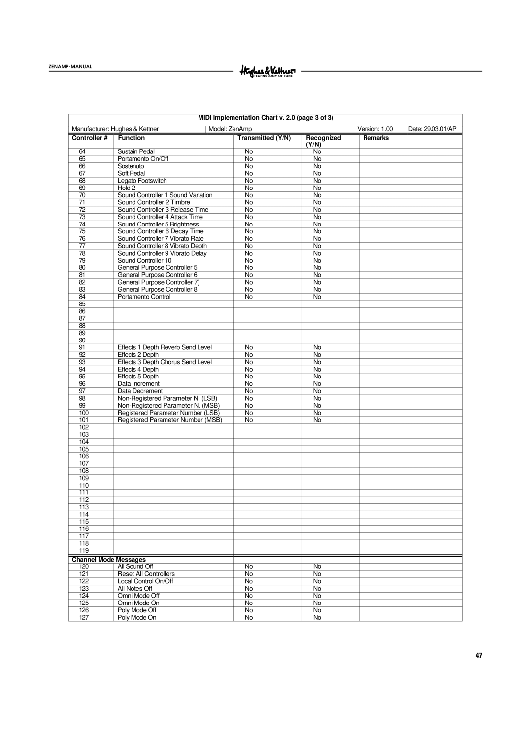 Hughes & Kettner ZenAmp manual Midi Implementation Chart v .0 page 3 