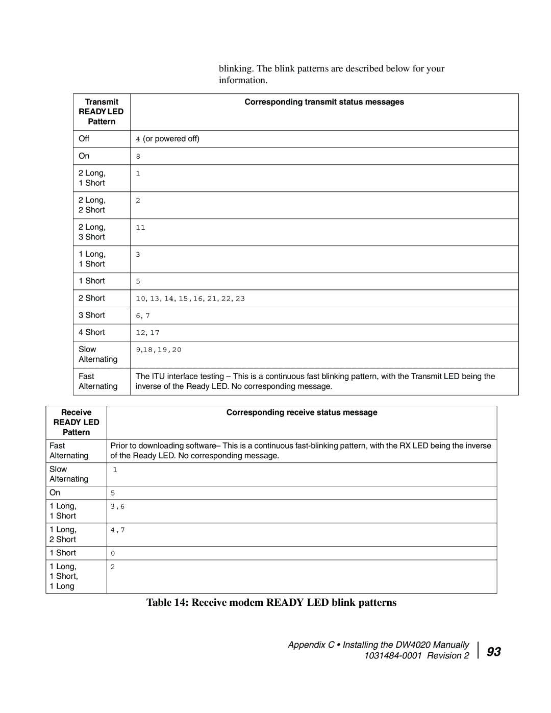 Hughes DW4020 manual Blinking. The blink patterns are described below for your 