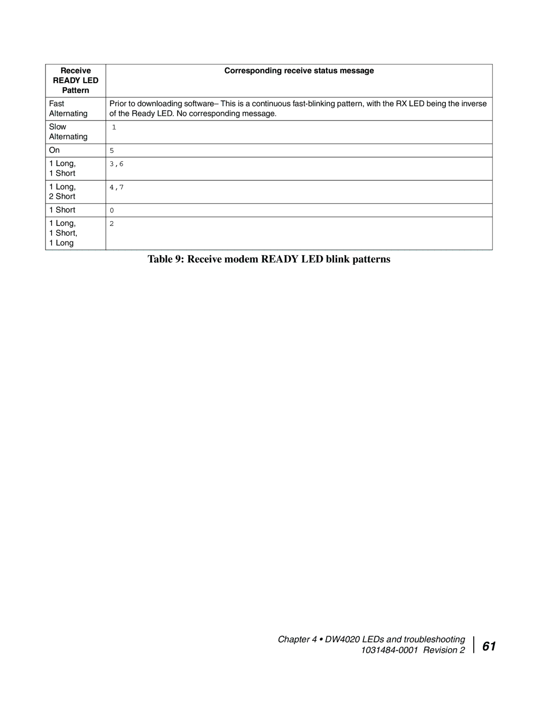 Hughes DW4020 manual Receive modem Ready LED blink patterns 