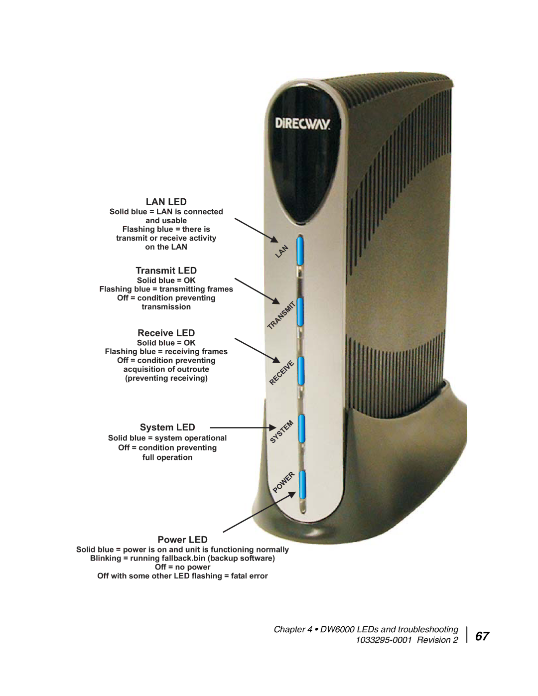 Hughes DW6000 manual Lan Led 