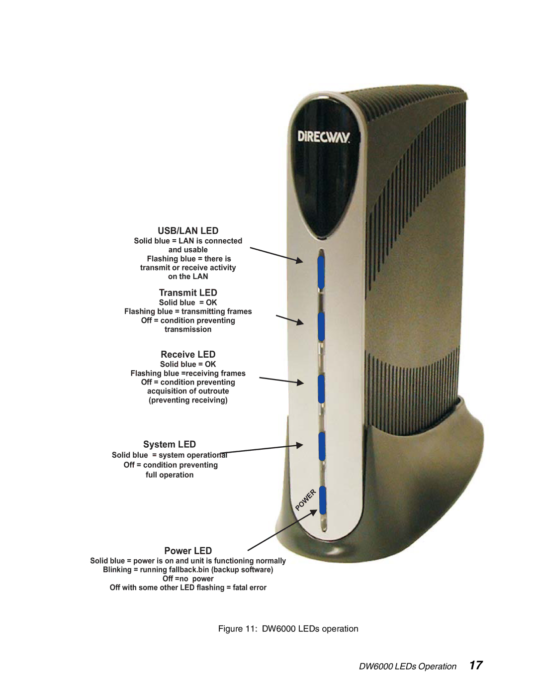 Hughes DW6000 manual Usb/Lan Led 