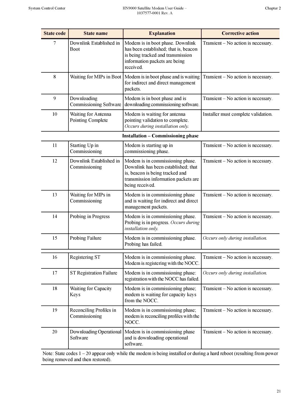 Hughes HN9000 manual State code State name Explanation Corrective action, Installation Commissioning phase 