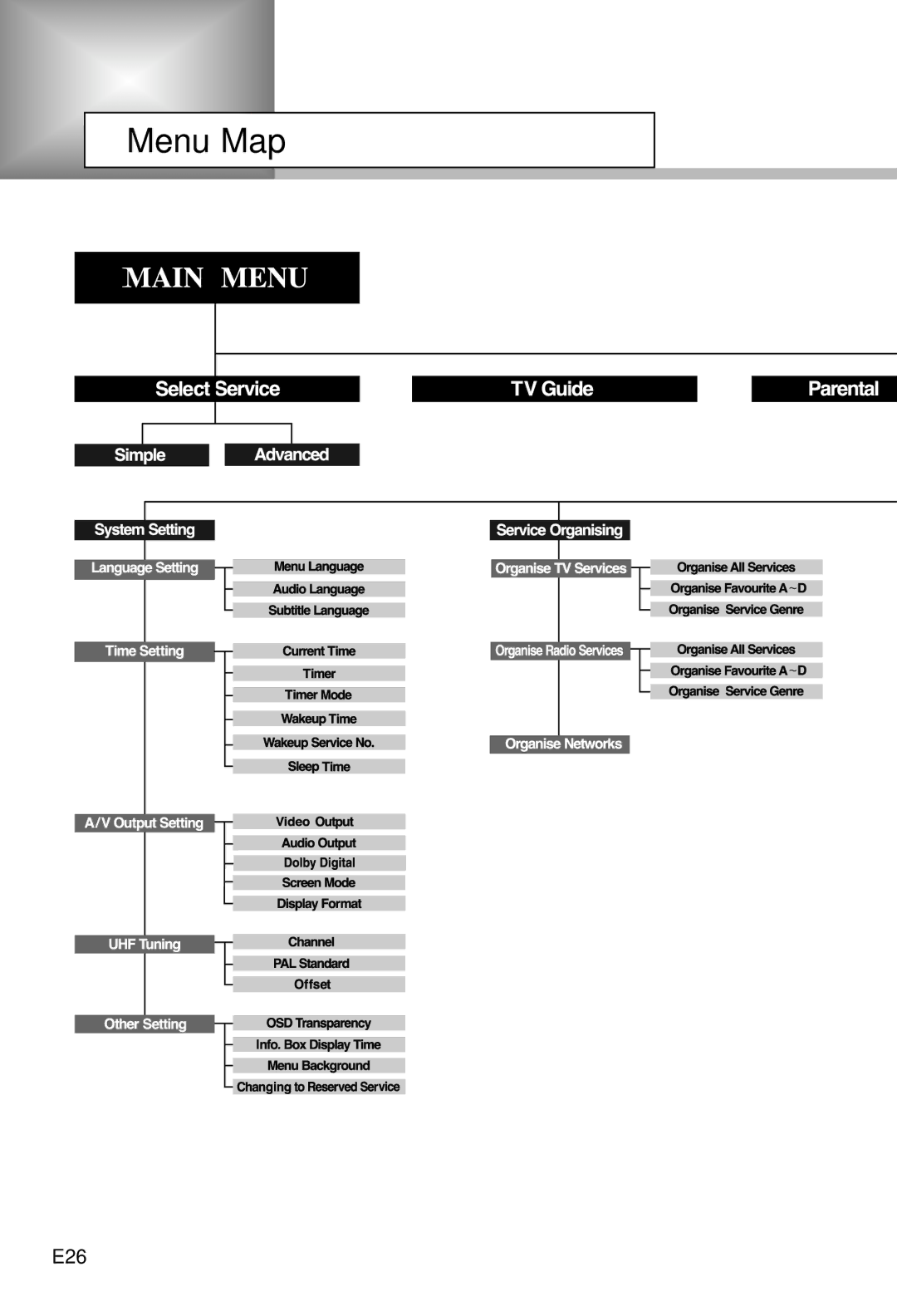 Humax CI-5100C manual Menu Map, E26 