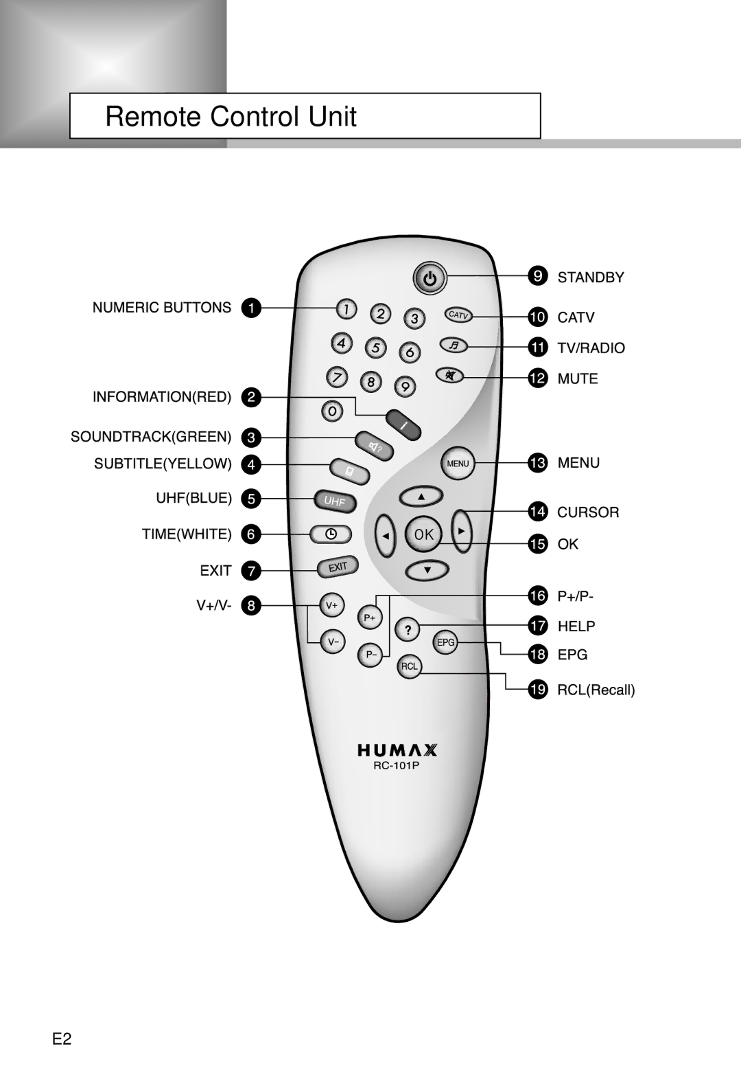 Humax CI-5100C manual Remote Control Unit 