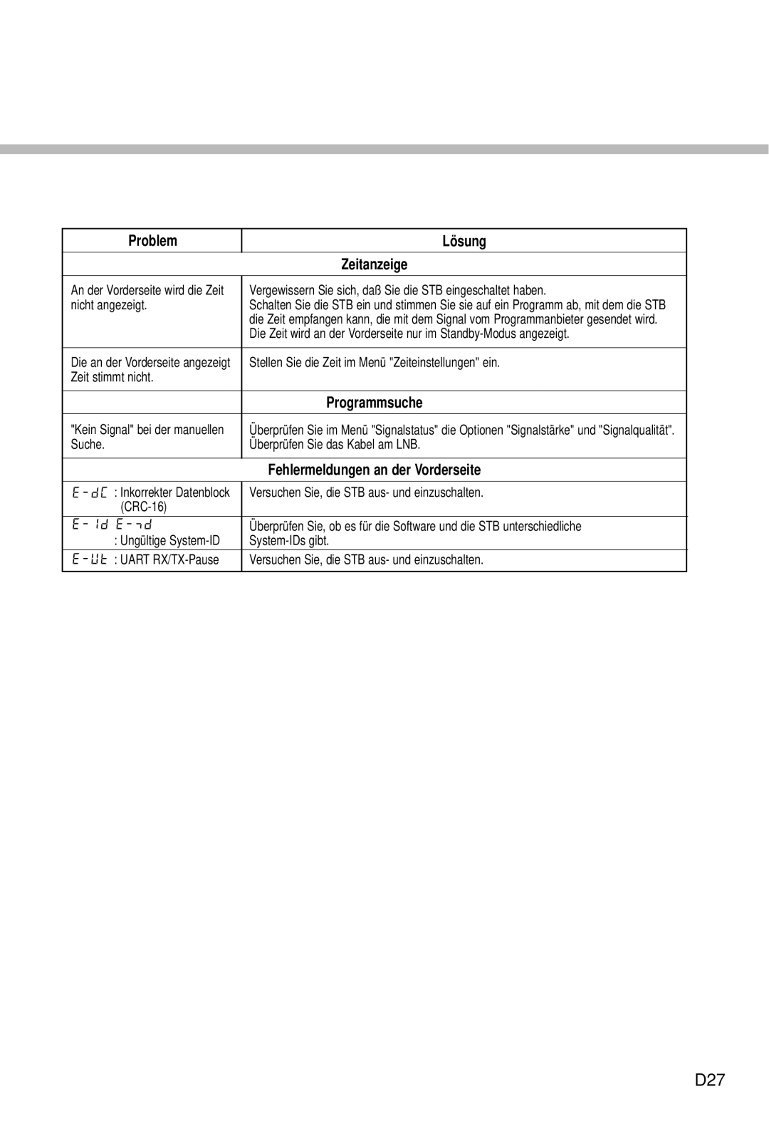 Humax CI-5100C manual D27, Problem Lösung Zeitanzeige, Fehlermeldungen an der Vorderseite 