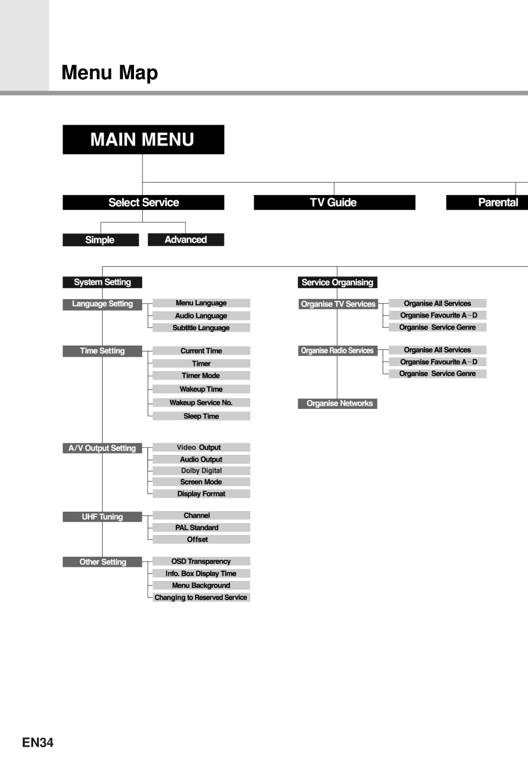 Humax CI-5100T user manual Menu Map, EN34 