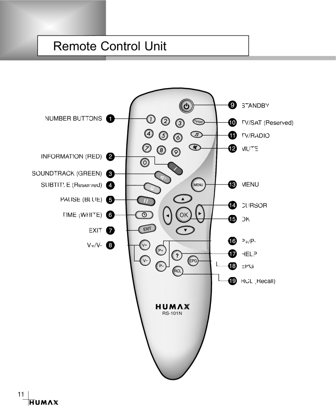 Humax CR-3510 manual Remote Control Unit 