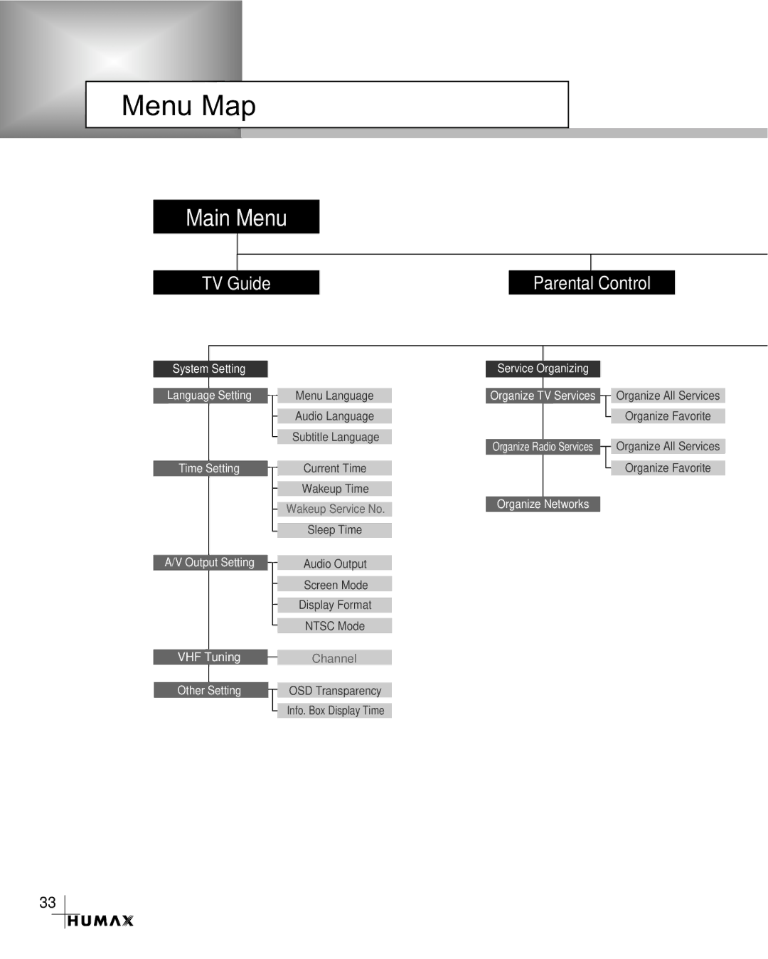 Humax CR-3510 manual Menu Map, Main Menu 