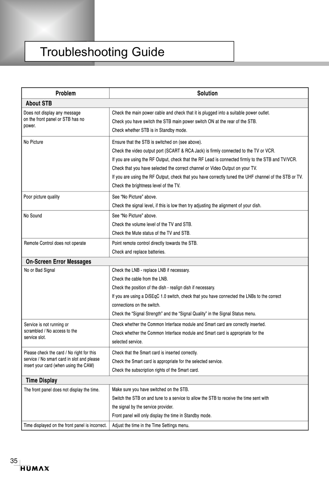 Humax CRCI-5500 manual Troubleshooting Guide 