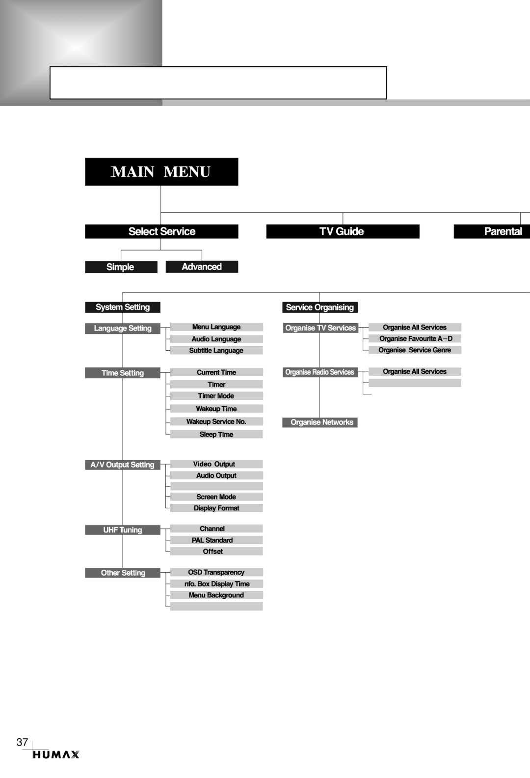 Humax CRCI-5500 manual Menu Map 