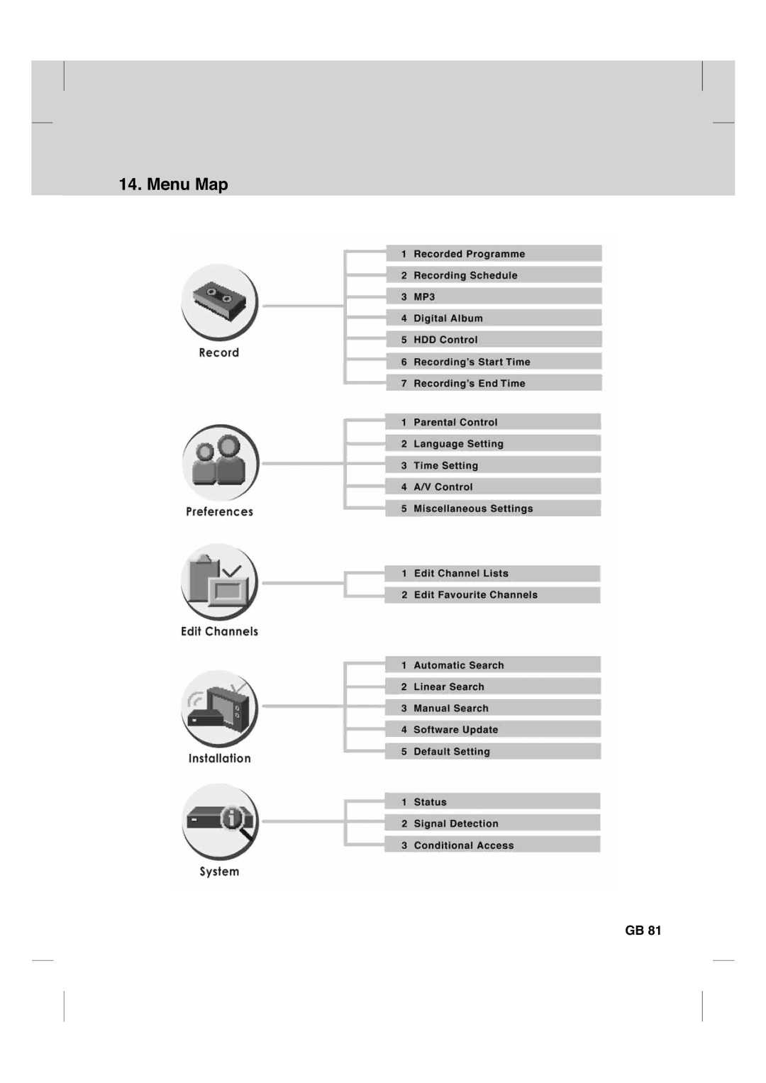 Humax CX PVR-9200C manual Menu Map 