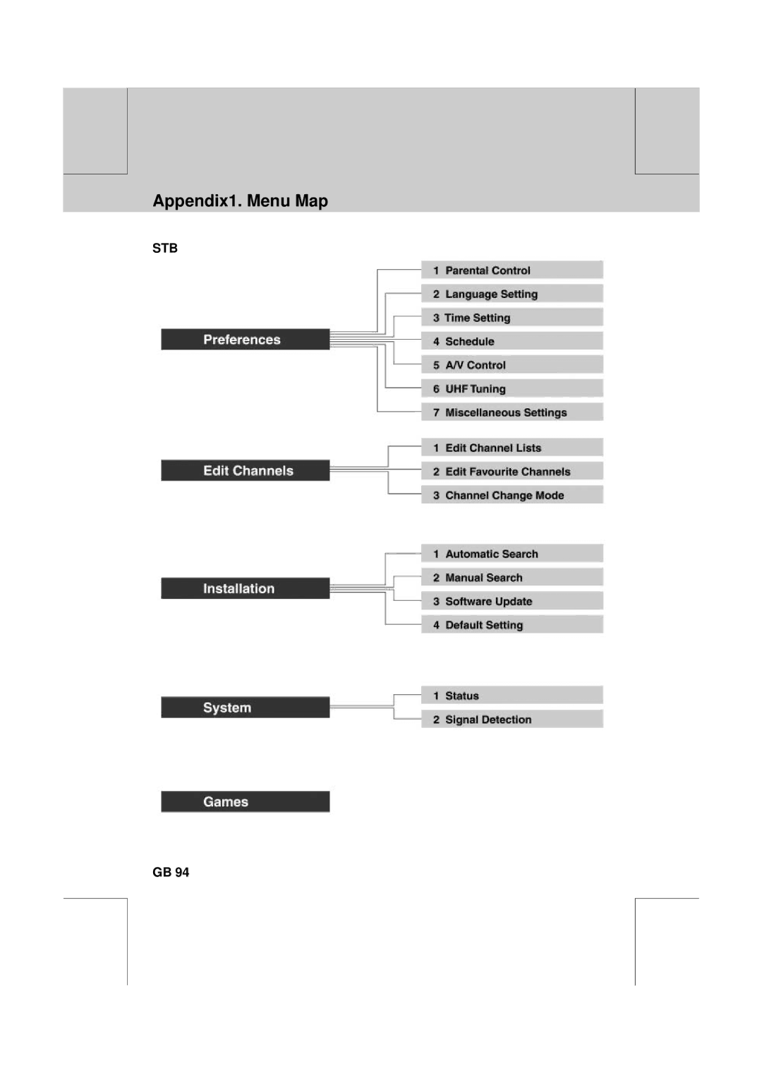 Humax DV-1000T manual Appendix1. Menu Map 