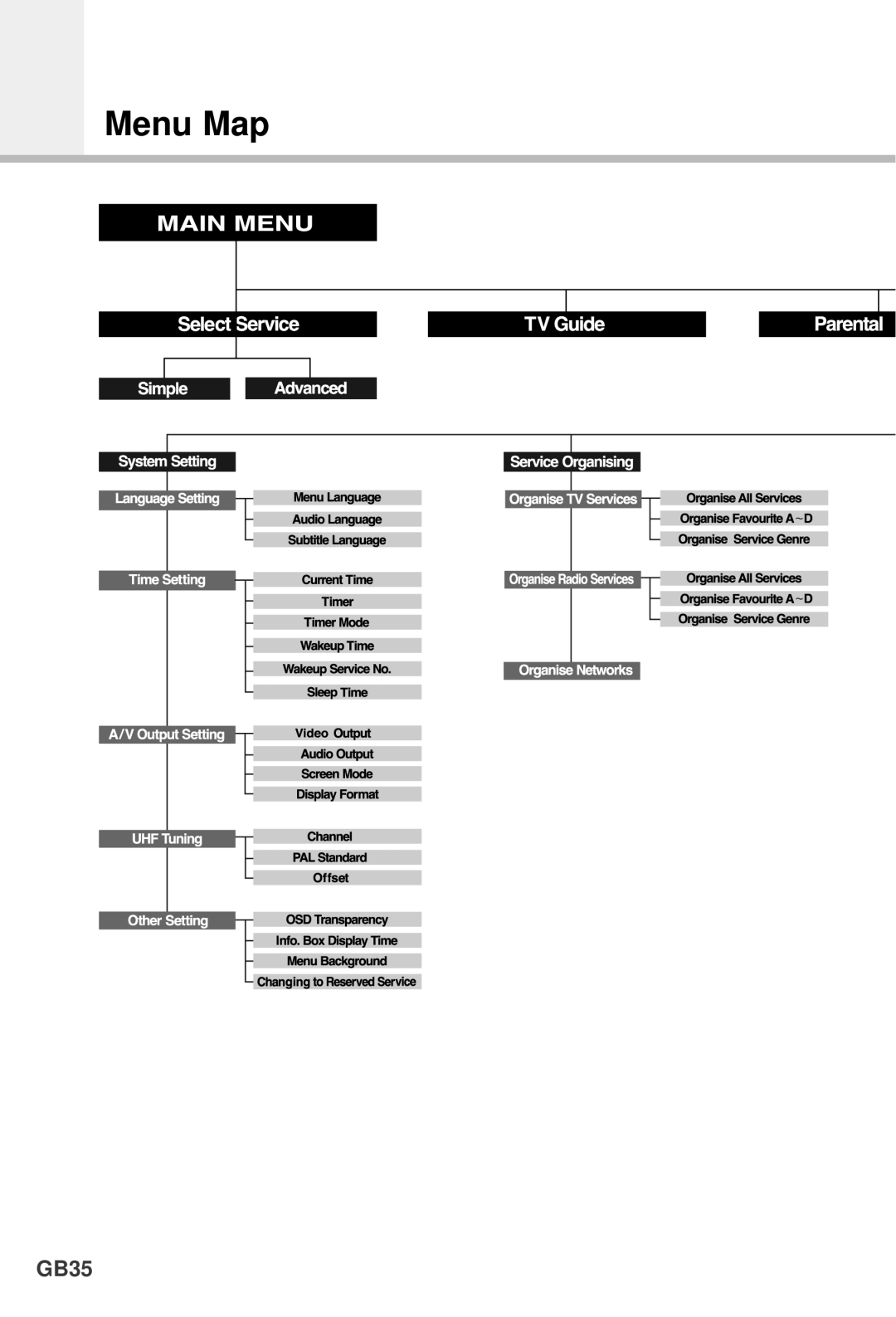 Humax F1-4000T manual Menu Map, GB35 