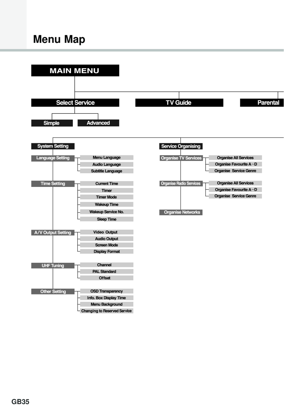 Humax F1-4000T manual Menu Map, GB35 