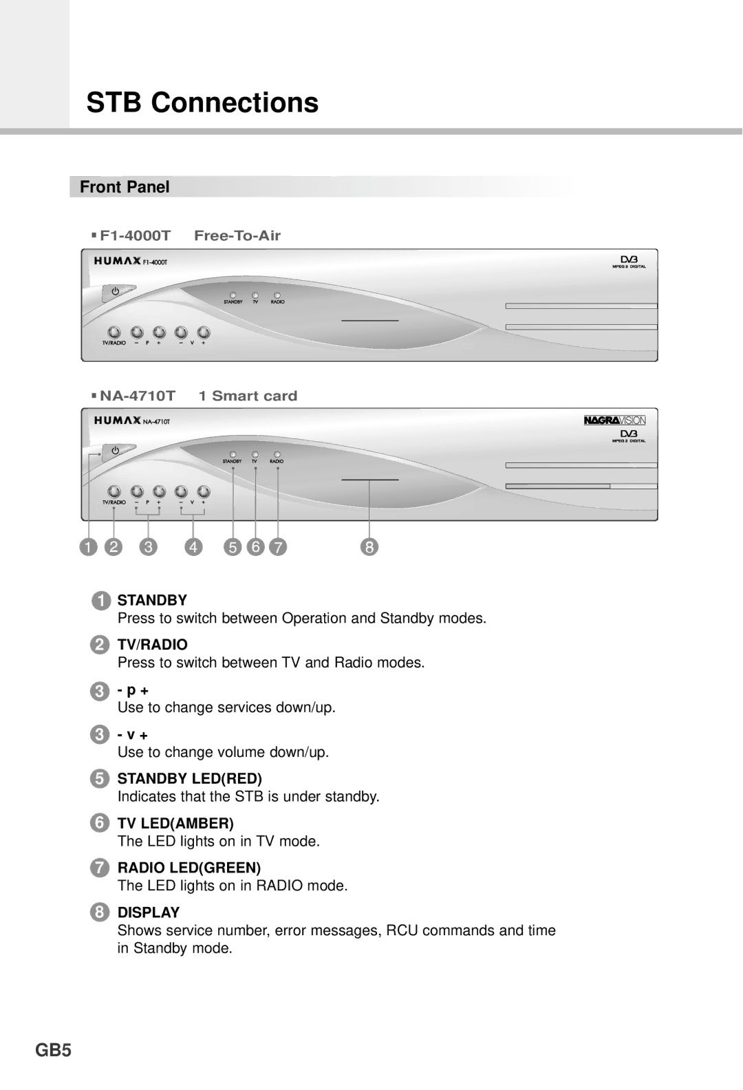 Humax F1-4000T manual STB Connections, Front Panel 