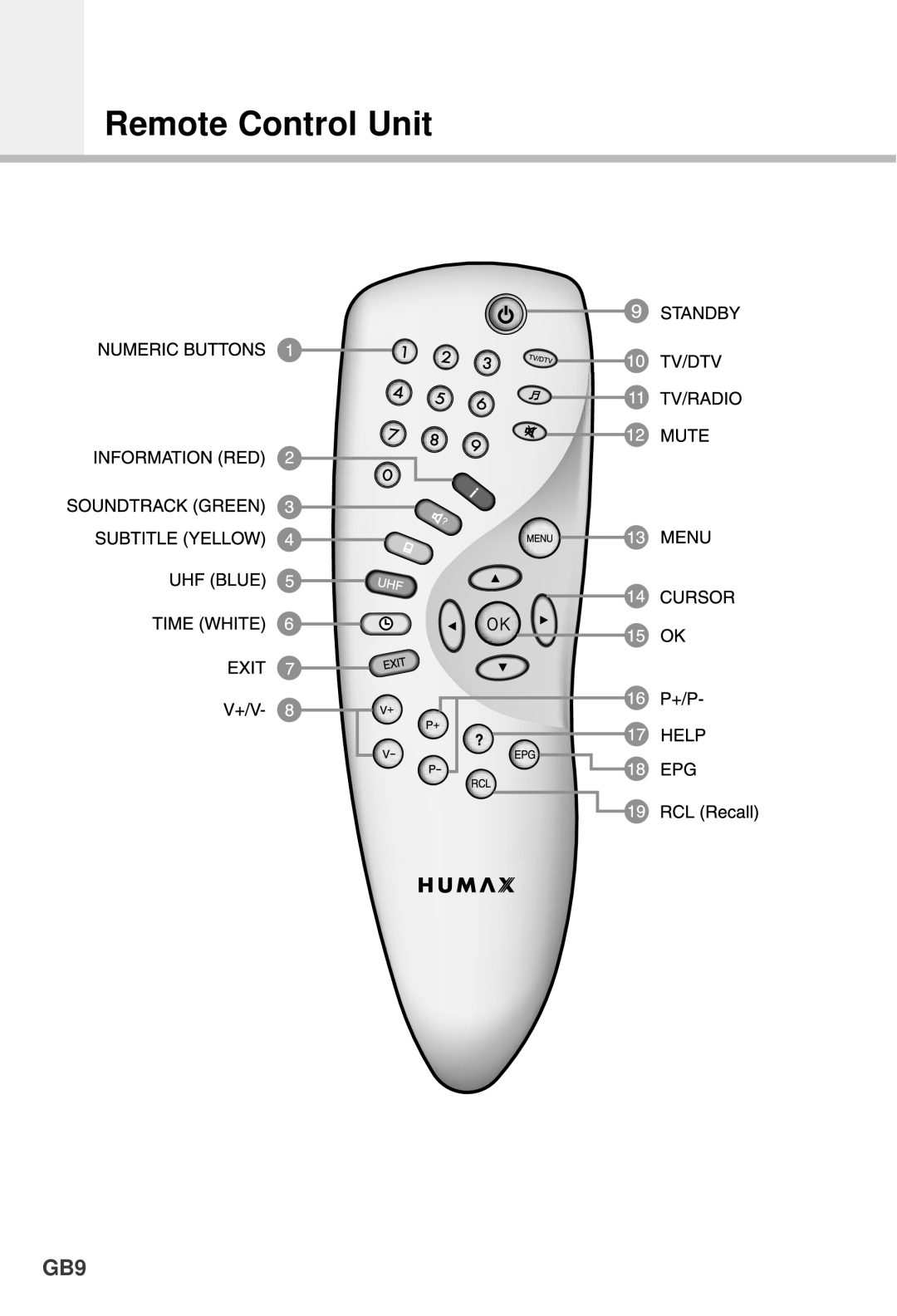 Humax F1-4000T manual Remote Control Unit 