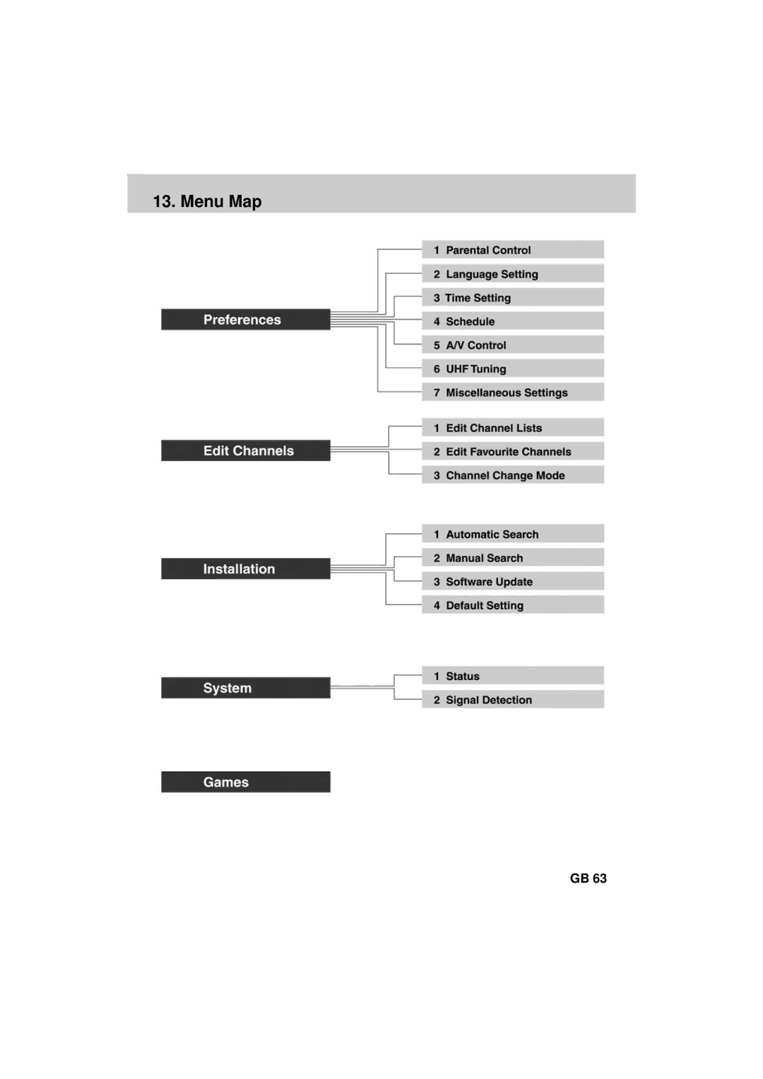 Humax F2-FOXT manual Menu Map 