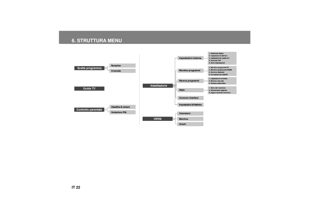 Humax F3-FOX CI manual Struttura Menu 