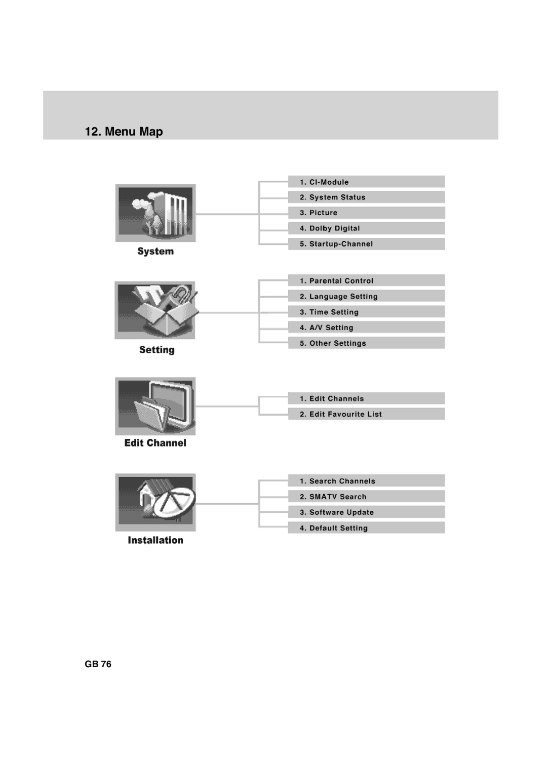 Humax HDCI-2000 manual Menu Map 