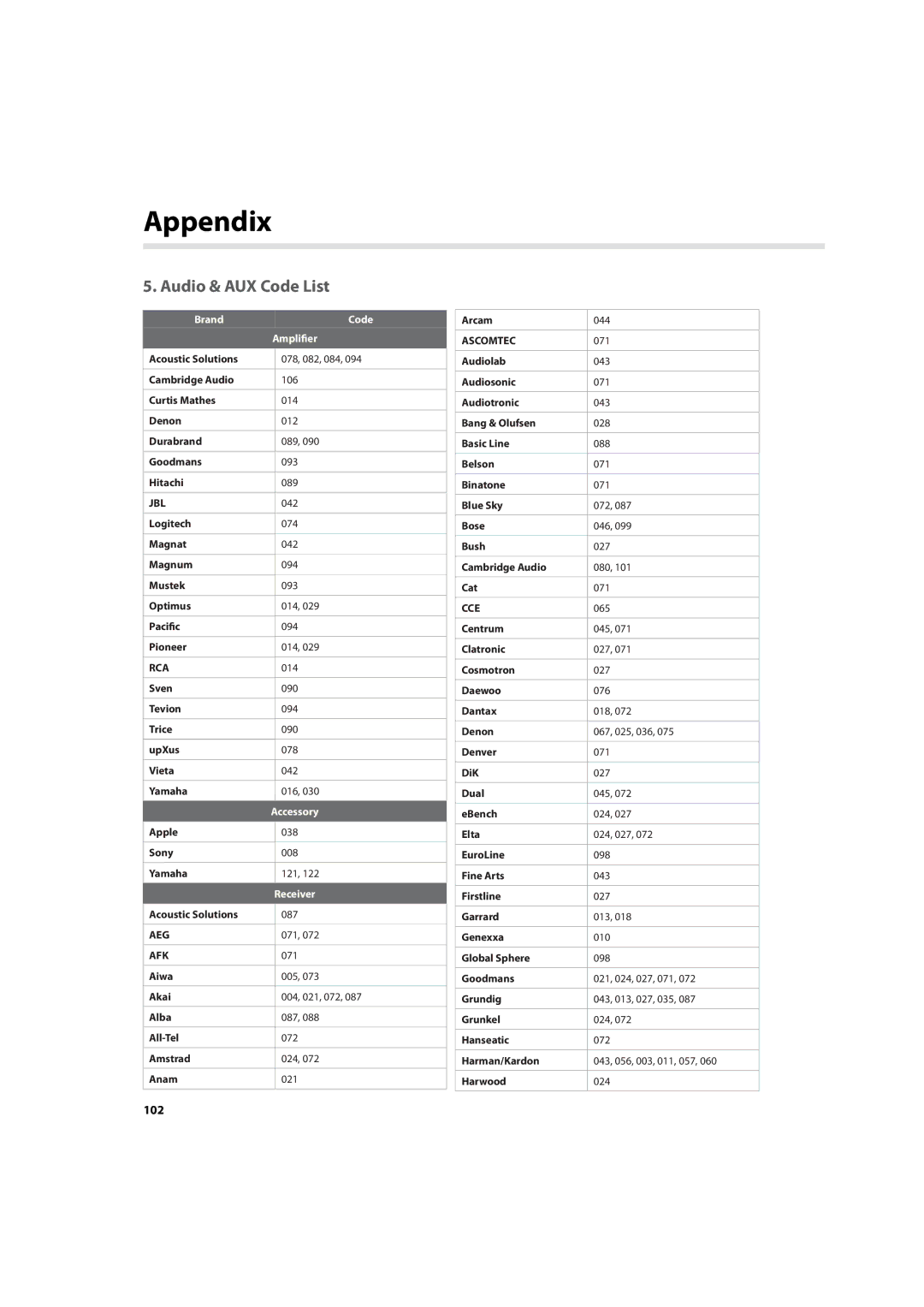 Humax HDR-7500T user manual Audio & AUX Code List 