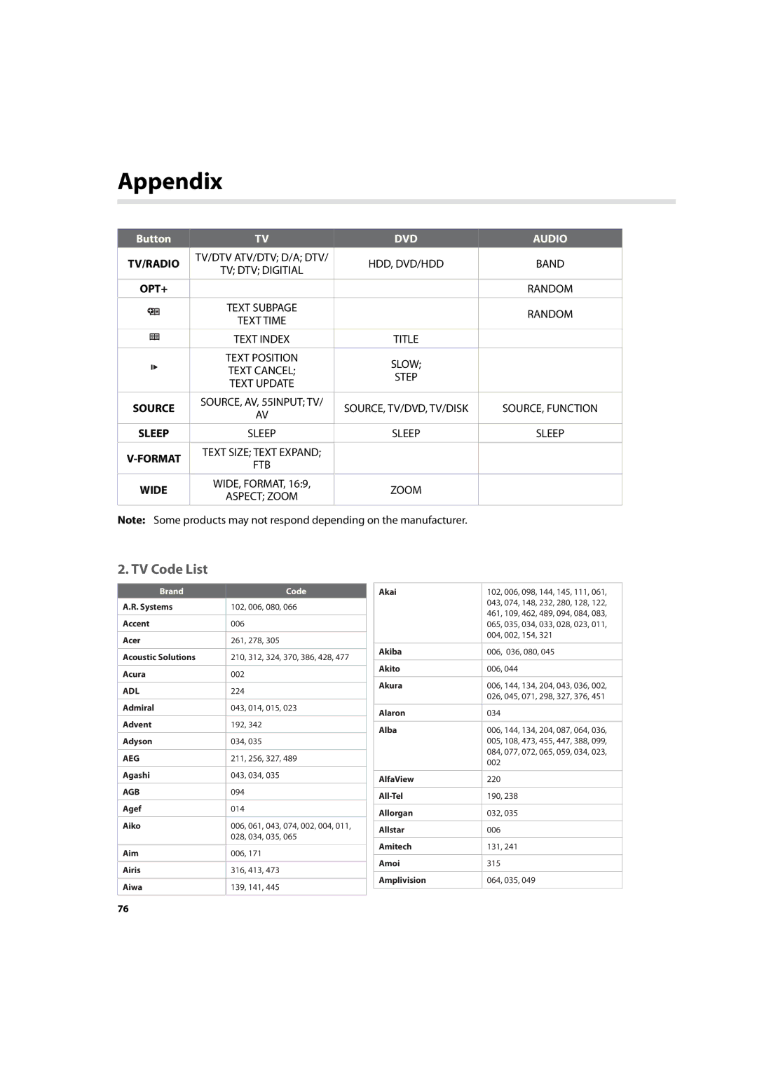 Humax HDR-7500T user manual TV Code List, Adl, Aeg, Agb 