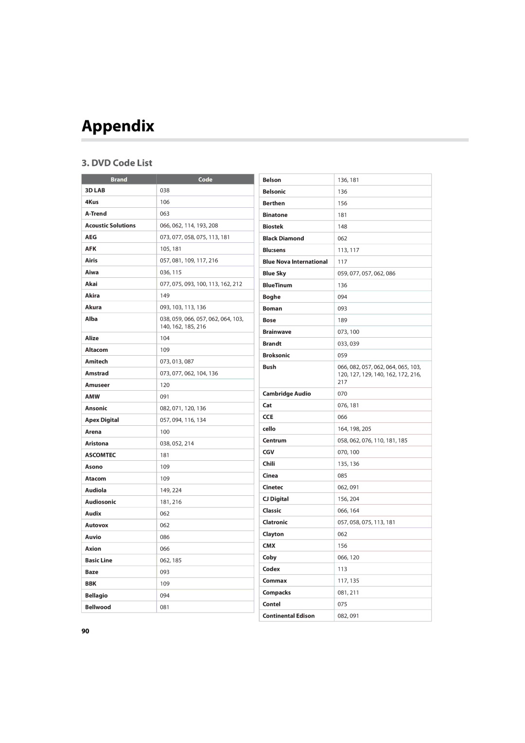 Humax HDR-7500T user manual DVD Code List 