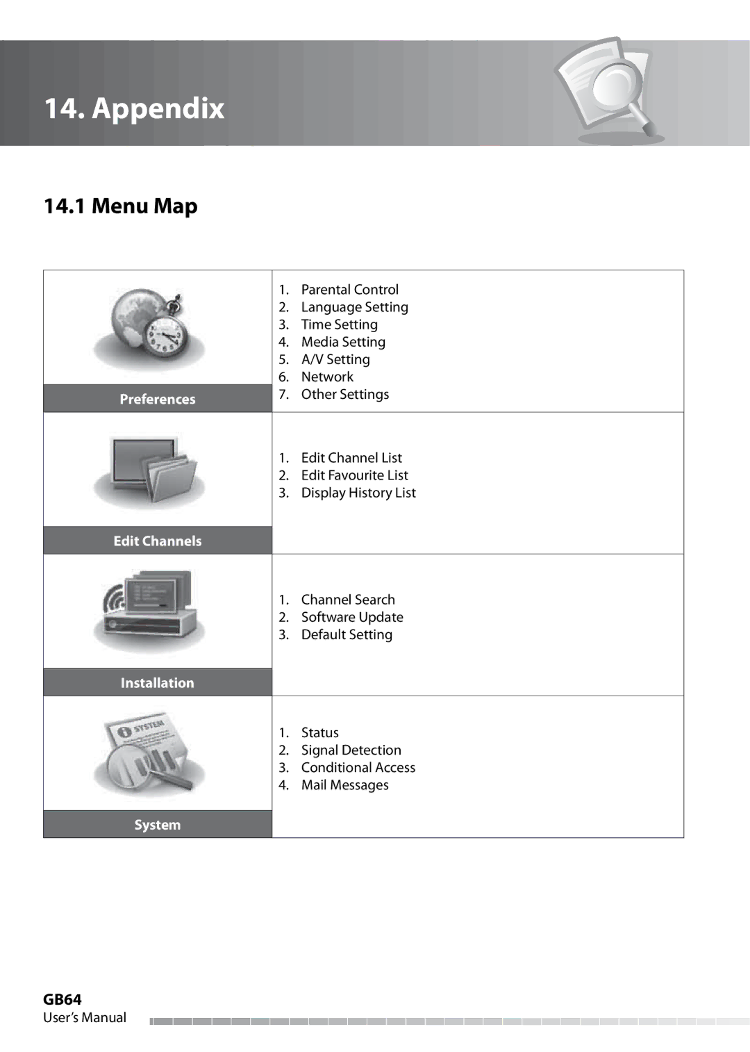 Humax IHDR-5050C user manual Appendix, Menu Map, GB64 