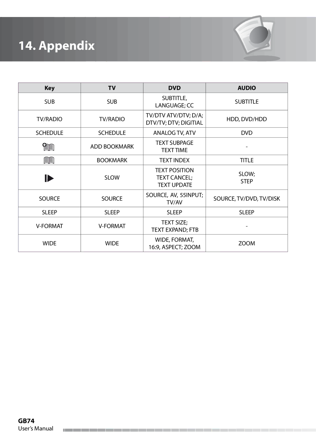 Humax IHDR-5050C user manual GB74, Text Update 