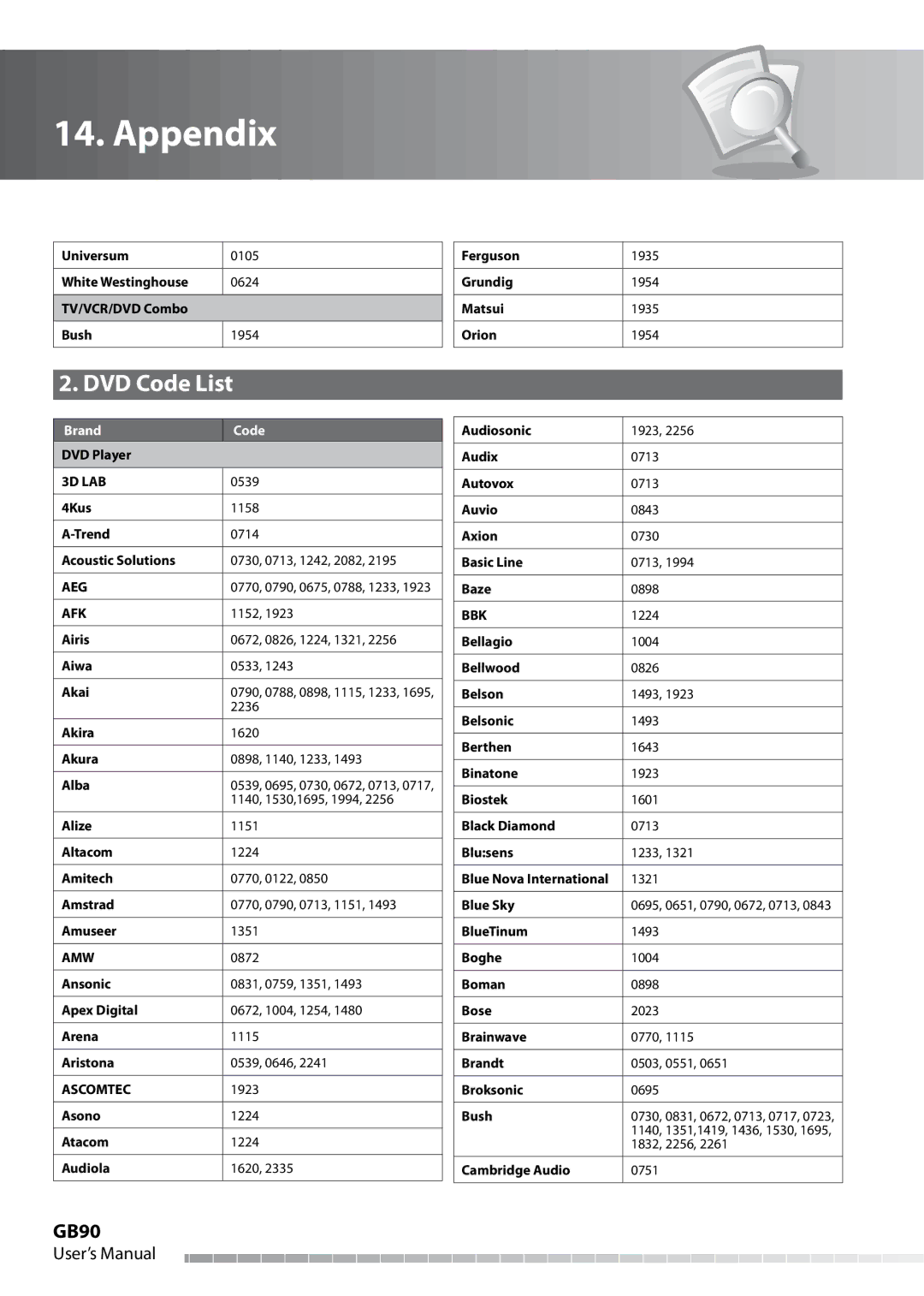 Humax IHDR-5050C user manual DVD Code List, GB90 