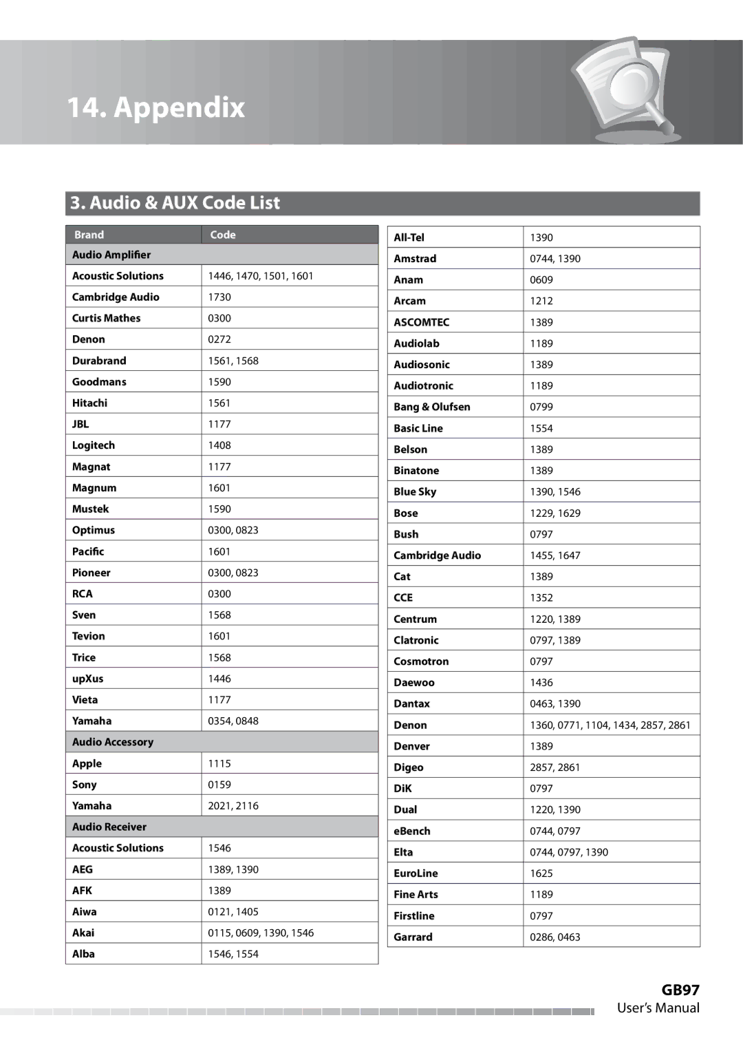 Humax IHDR-5050C user manual Audio & AUX Code List, GB97, Jbl 