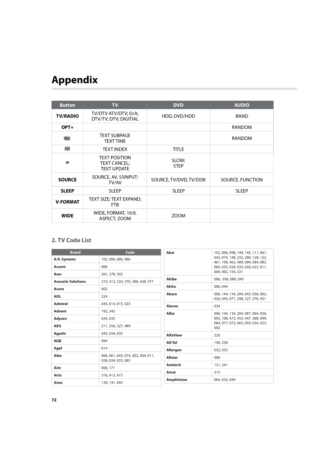 Humax IHDR-5200C user manual TV Code List, Adl, Aeg, Agb 