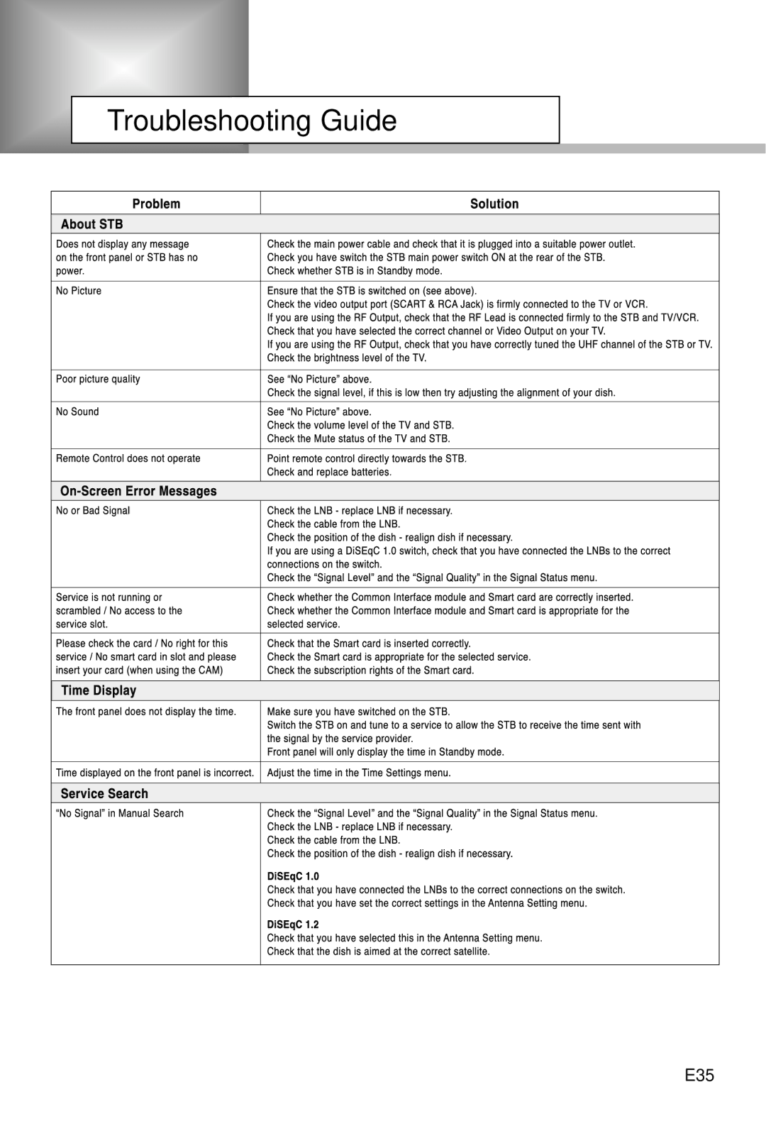 Humax IRCI-5400Z manual Troubleshooting Guide, E35 